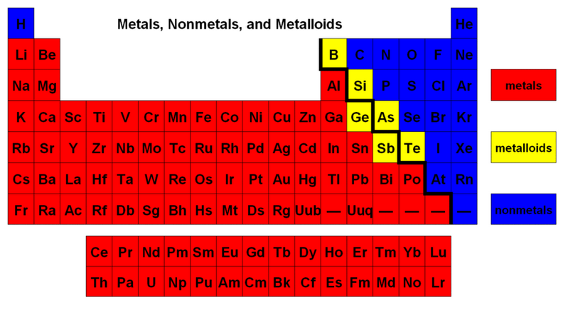 color code periodic table